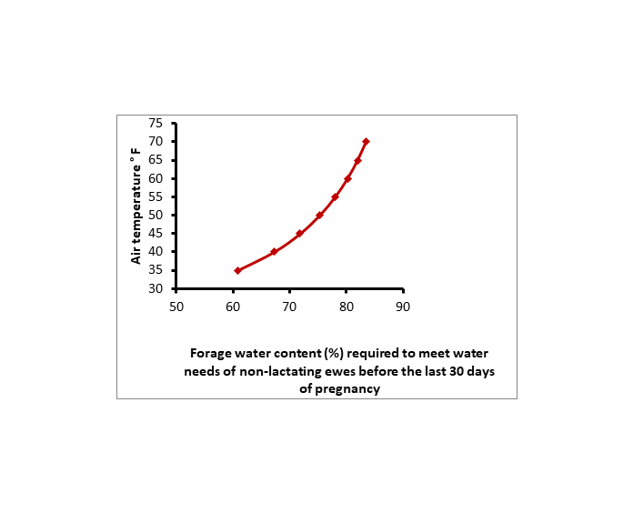 forage water content graph